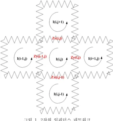 그림  1.  2차원  임피던스  네트워크 Fig.  1.  Two  dimensional  impedance  network