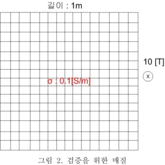 Fig.  2.  The  material  for  the  validation 