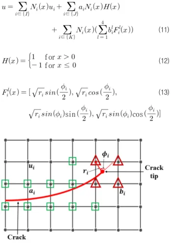 Fig.  5  XFEM  model  for  the  infinitely  long  plate  with  elliptic  cracks