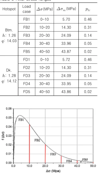 Table  3  Dimensions  of  bracket  and  longitudinal