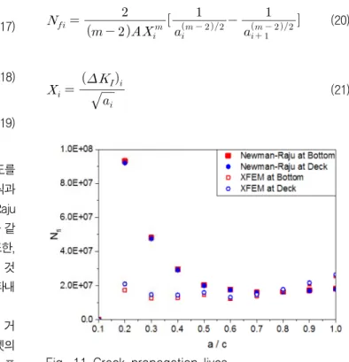 Fig.  11  Crack  propagation  lives