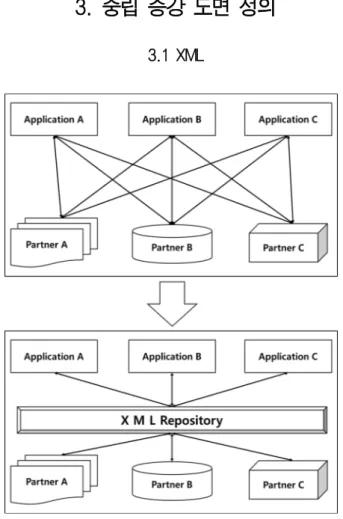 Fig.  1  XML  for  EAI  (Ha,  et  al.,  2004)