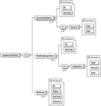Fig.  3  Drawing  data  XML  schema  for  augmenting  data 3.3 증강 정보 정의 본 연구에서는 증강 정보를 3가지 종류로 구분하였다