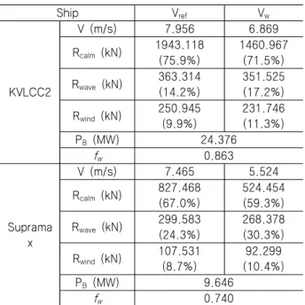 Table  5  Test  model  and  range  of  variables  for  sensitivity  analysis Test  model KVLCC2 Range  of  Variables α=L/L 0 0.95~1.05β=B/B00.95~1.05 δC P -0.01~0.01 α=0.95 α=1.00 α=1.05 C.L.AP FP (a) LBP variation δC P =-0.01 δC P =0.00 δC P =0.01 C.L.AP 