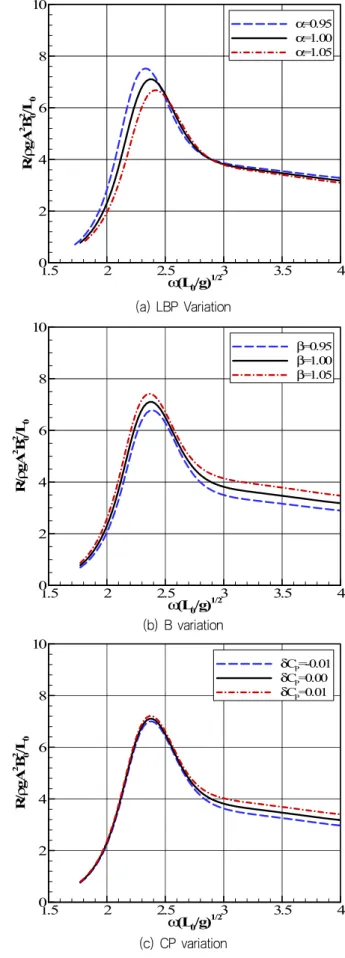 Fig.  11  Results  of  calm  water  resistance  after  hull  form  variation,  KVLCC2                                                                                      (20) 여기서  R F 는  ITTC-1957  마찰저항  공식에  따른  마찰저항이고,  1
