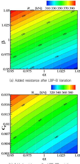 Fig.  13  Results  of  added  resistance  in  the  representative  sea  condition  after  hull-form  variation