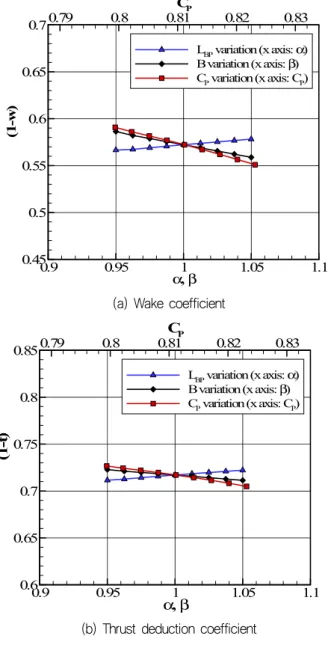 Fig.  14  Propulsion  factors  after  hull-form  variation  by  using  Holtrop  and  Mennen  method