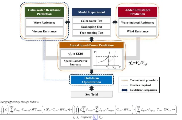 Fig.  1  Mainframe  of  the  new  design  concept  and  EEDI  formula 과가 어느 정도의 정확도를 가지는지 모형실험의 결과와 비교분 석한다