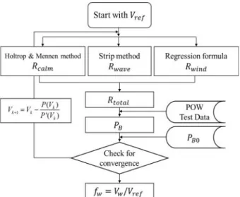 Fig.  2  Flowchart  of  the  estimation  of  weather  factor