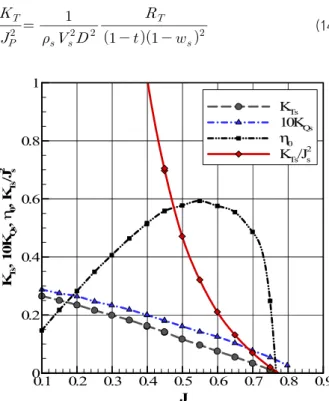 Fig.  4  Propeller  characteristics  chart 