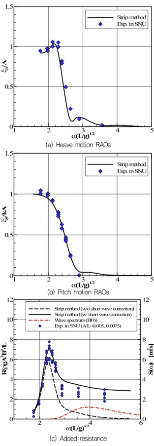 Fig. 7 Motion RAOs and added resistance in full load  condition,  KVLCC2,  Fn=0.142,  β=180°