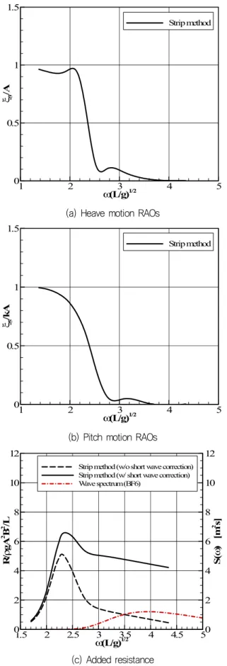 Fig. 8 Motion RAOs and added resistance in full load  condition,  Supramax,  Fn=0.172,  β=180°
