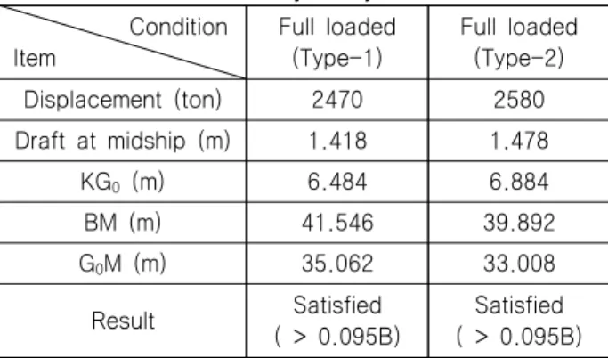 Table  6  Results  of  stability  analysis                     Condition Item Full  loaded(Type-1) Full  loaded(Type-2) Displacement  (ton) 2470 2580 Draft  at  midship  (m) 1.418 1.478 KG 0   (m) 6.484 6.884 BM  (m) 41.546 39.892 G 0 M  (m) 35.062 33.008 