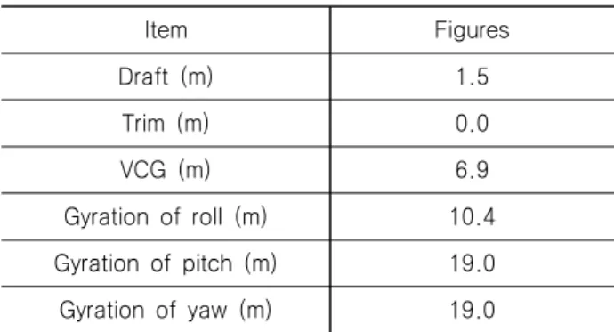 Table  8  Parameters  for  motion  analysis Item Figures Draft  (m) 1.5 Trim  (m) 0.0 VCG  (m) 6.9 Gyration  of  roll  (m) 10.4 Gyration  of  pitch  (m) 19.0 Gyration  of  yaw  (m) 19.0