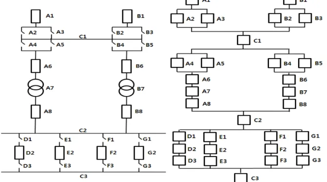 그림  3  철도변전소  결선도 그림  4  철도변전소  Reliability  Block  Diagram