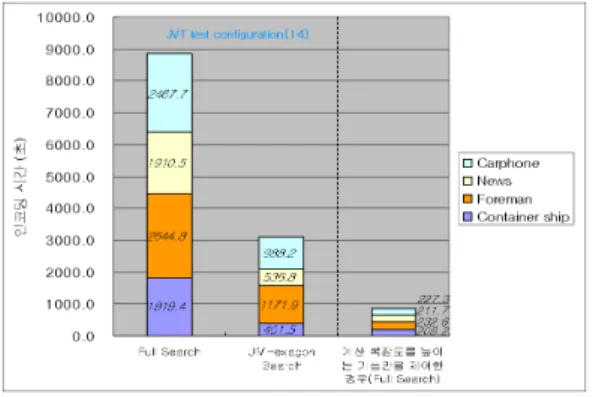 그림 1은 기본 움직임 검색 알고리즘인 Full Search와  개선된 UMHexagon Search 방식의 움직임 추정 알고리 즘을 적용한 후,  실제 모바일 기기에 구현 인코딩 시간을  측정한 것이다