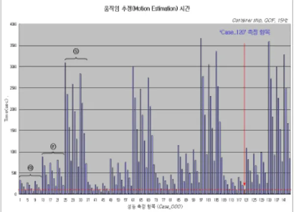 그림 5는 에너지 소모량 측정 결과이다. Y축은 전력  소모량을 표시하고 있다.  소모된 에너지는 탐색 범위의  영향이 크다.  ⓜ은 8  픽셀,  ⓝ은 16  픽셀,  ⓟ는 32  픽셀  탐색 범위에 따른 전력 소모량 차이를 보여준다.