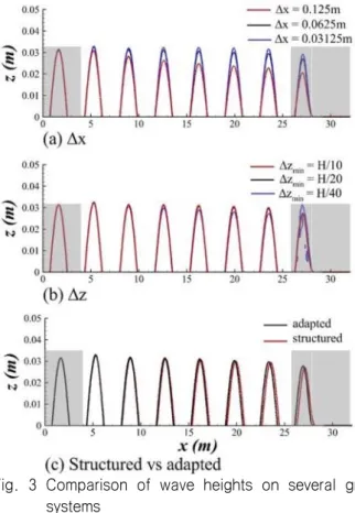 Fig.  3  Comparison  of  wave  heights  on  several  grid  systems