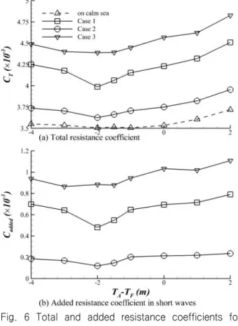 Fig.  7  Time  histories  of  total  resistance  coefficient  denoted  by  solid  lines  for  various  trim  conditions,  where  H,  E  and  S  represent  trim  by  head,  even  keel  and  trim  by  stern  respectively