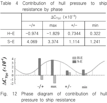 Fig.  12  Phase  diagram  of  contribution  of  hull  pressure  to  ship  resistance