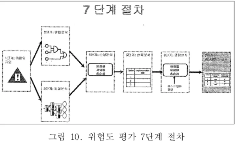 표 2. 리스크 매트릭스(Risk Matrix)