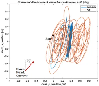 Fig. 23에서 실선은 실시간으로 조정되는 FGS - PID 제어기 의  게인가중치를  나타내며,  점선은  PID  제어기의  게인가중치를  보여준다