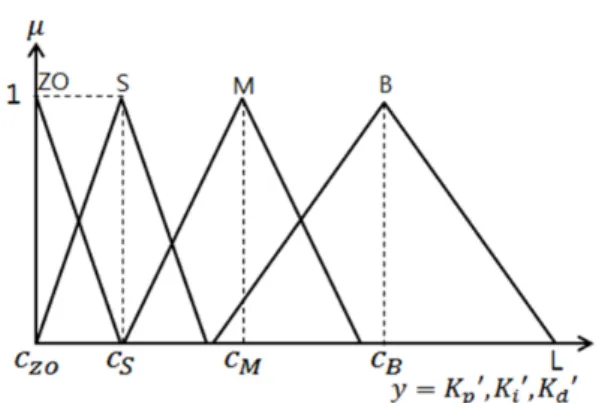 Fig.  5  Membership  functions  of  output  variables Fig. 5에서 출력변수 소속도 함수 중심값(           ) 사