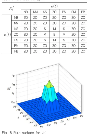 Fig.  7  Rule  surface  for    ′