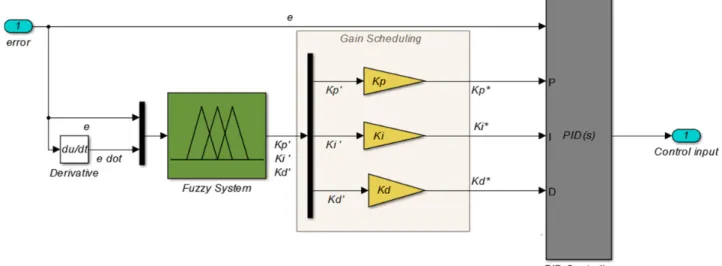 Fig.  12  Block  diagram  of  fuzzy  gain  scheduling  -  PID  controller 