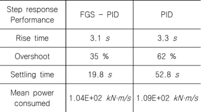 Table  9  Result  of  step  response  performance  and  mean  power  consumption  for  FGS  -  PID  &amp; 