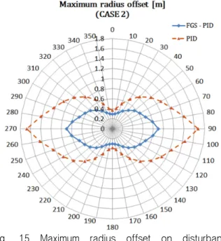Fig.  17  Mean  power  consumption  on  disturbance  directions  ranging  from  0  to  350  degree 선박의  평균  Power(mean  power)는  시뮬레이션동안  소모된  Power의 평균치로써 그 값이 적을수록 선박의 제어기 효율은 좋 다