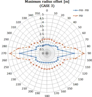 Fig. 21은 시간에 대한 선박의 x, y 위치 및 선수각   을 각각  보여준다. 선박의 x위치는 0~50초에 두 제어기가 차이를 보이지 만, 그 이후 비슷한 경향을 갖는 것을 확인하였다