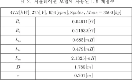 표 2. 시뮬레이션 모델에 사용된 LIM 제정수                                          또한,  슬립주파수의  관계식은  자속이  일정할  경우  식  (12)와  같이  표현된다