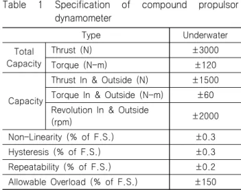 Table  1  Specification  of  compound  propulsor  dynamometer  Type Underwater Total Capacity   Thrust  (N) ±3000   Torque  (N-m) ±120   Capacity