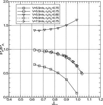 Fig.  9  Nominal  wake  distribution  in  LCT 