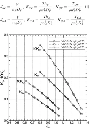 Table  3  Comparison  between  single  propeller  and  CRP