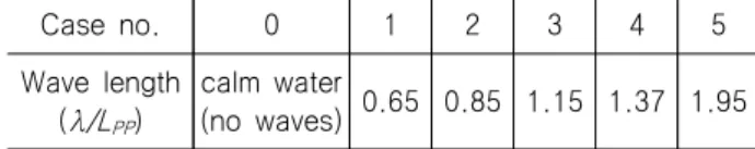 Table  1  Simulation  conditions  in  calm  water  and  regular  head  waves