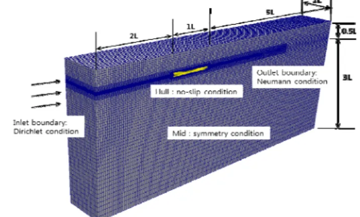 Fig. 1 Mesh, boundary conditions, and domain extent