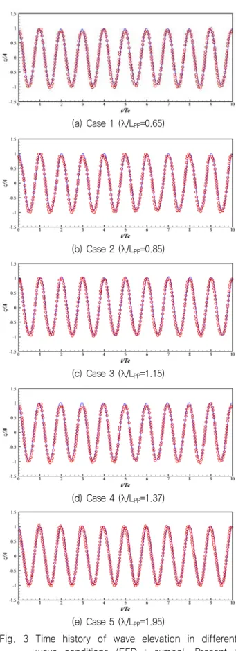 Table  2.  Result  in  calm  water C T ( ×10 -3 ) sinkage/ L PP(×10-3) trim( deg. ) Present  (Case  0) 4.018 -1.989 -0.1676 EFD  (Sadat-Hosseini,  et  al.,  2015) 3.835 -2.074 -0.1646 Difference  (%  of  EFD) -4.757 4.216 -1.845 5.2 파랑의 생성 각기  다른  파장에  대한 