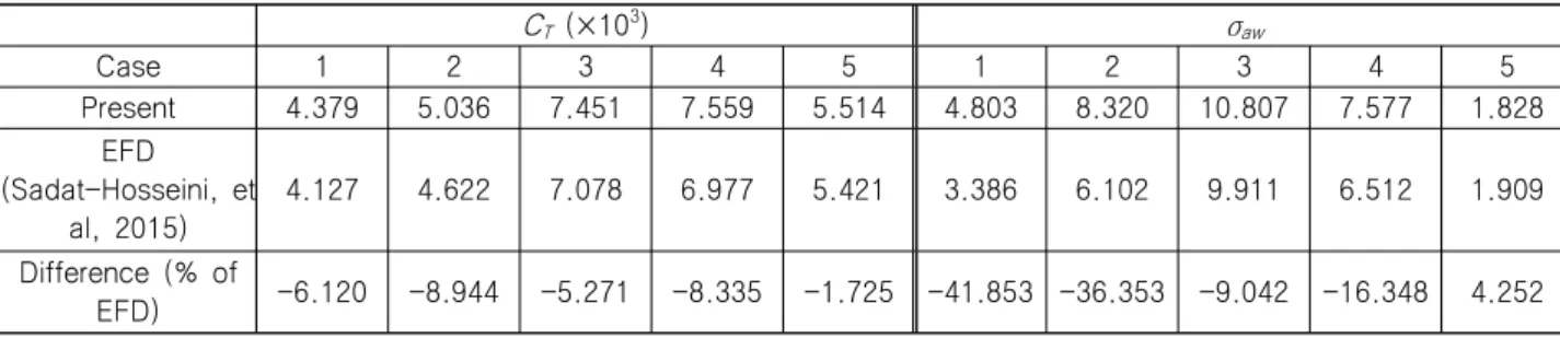Table  4  CT  and  added  resistance  coefficient  in  difference  wave  conditions