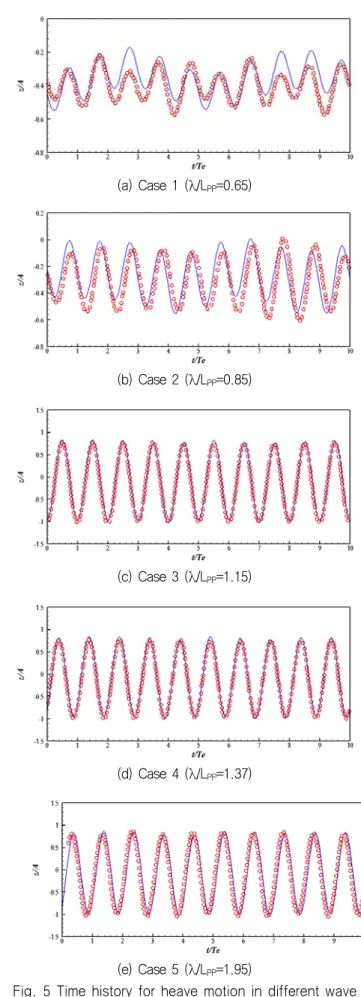 Fig.  5 Time  history for heave motion in different wave  conditions  (EFD  :  symbol,  Present  :  line)
