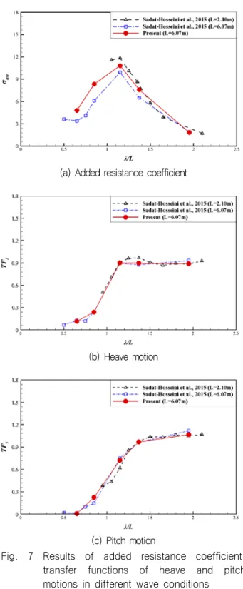 Fig.  6  Time  history  for  pitch  motion  in  different  wave  conditions  (EFD  :  symbol,  Present  :  line)