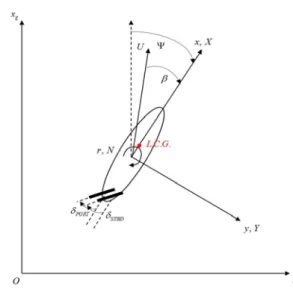 Fig.  1  Coordinate  system