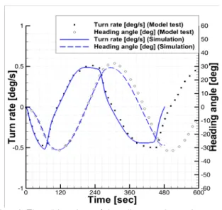 Fig.  3  Time  histories  of  heading  angle  and  turn  rate  for  10°/10°  zigzag  tests  to  port  side  of  the  container  ship
