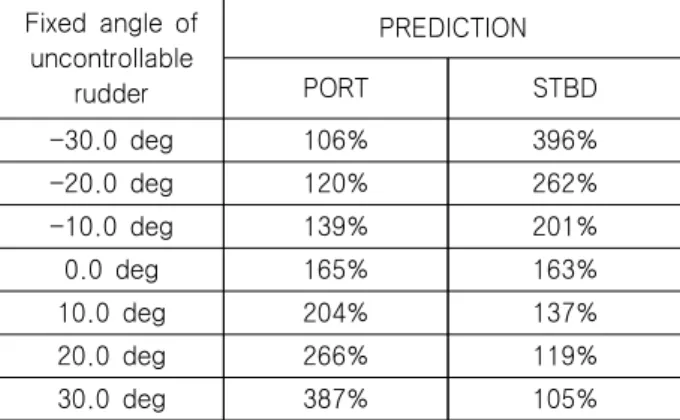 Fig.  5  Predicted  trajectories  for  the  initial  turning  tests  of  the  container  ship  under  single  rudder  failure
