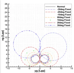 Fig.  6  Predicted  trajectories  for  the  35°  turning  tests  of  the  container  ship  under  single  rudder  failure