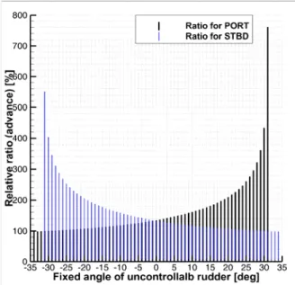 Fig.  9  Relative  ratios  between  the  predicted  transfers  under  single  rudder  failure  at  intervals  of  1°,  and  those  under  the  normal  operating  condition