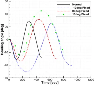 Fig.  11  Time  histories  of  the  heading  angle  of  the  container  ship  for  the  10°/10°  zigzag  tests  under  single  rudder  failure