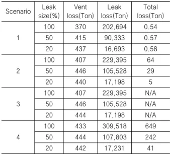 Table  4  Result  for  leak  loss  in  case  of  4  scenarios Scenario Leak  size(%) Vent  loss(Ton) Leak  loss(Ton) Total  loss(Ton) 1 100 370 202,694 0.545041590,3330.57 20 437 16,693 0.58 2 100 407 229,395 6450446105,52829 20 440 17,198 5 3 100 407 229,
