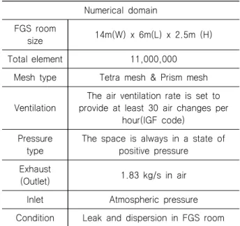 Table  6  4  scenarios  for  gas  release  CFD  analysis No. Hole  Diameter  [mm] Time  to leak[s] Mass  flow of  air[kg/sec] Mass  flow of  CH4[kg/sec] Case  1 12.7 8 1.5 0.09 Case  2 25.4 8 1.5 0.39 Case  3 38.1 8 1.5 0.89 Case  4 50.8 8 1.5 1.59 가스누출해석의